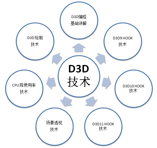 D3D编程技术