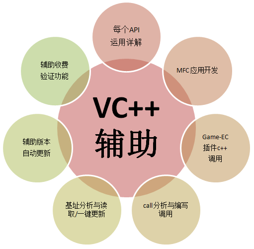 VC++外挂教程知识点